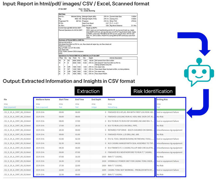 Extracting Drilling Risks from Daily Drilling Reports using Generative AI