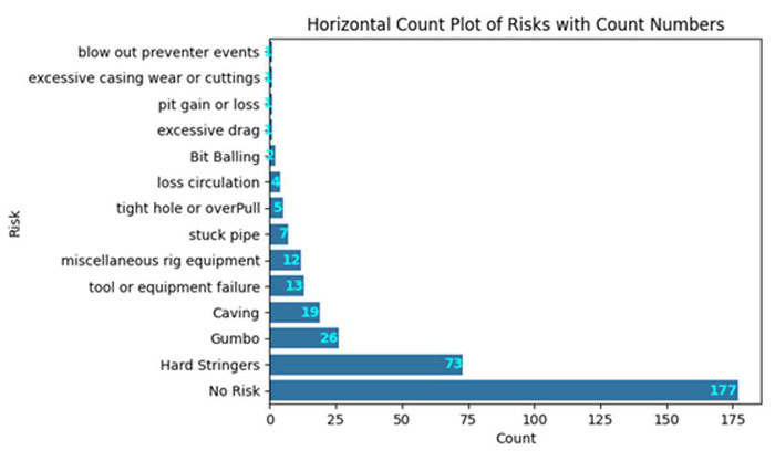 Extracting Drilling Risks from Daily Drilling Reports using Generative AI