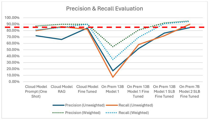 Extracting Drilling Risks from Daily Drilling Reports using Generative AI