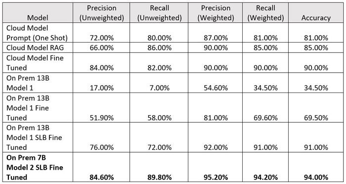 Extracting Drilling Risks from Daily Drilling Reports using Generative AI