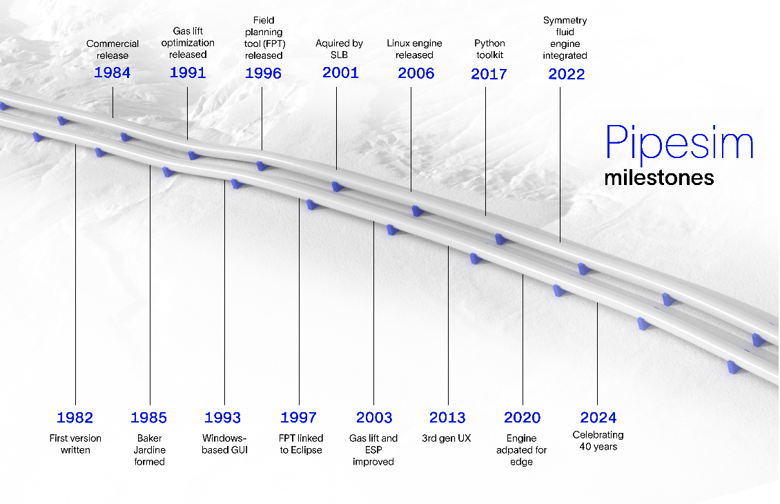 40 years of Pipesim