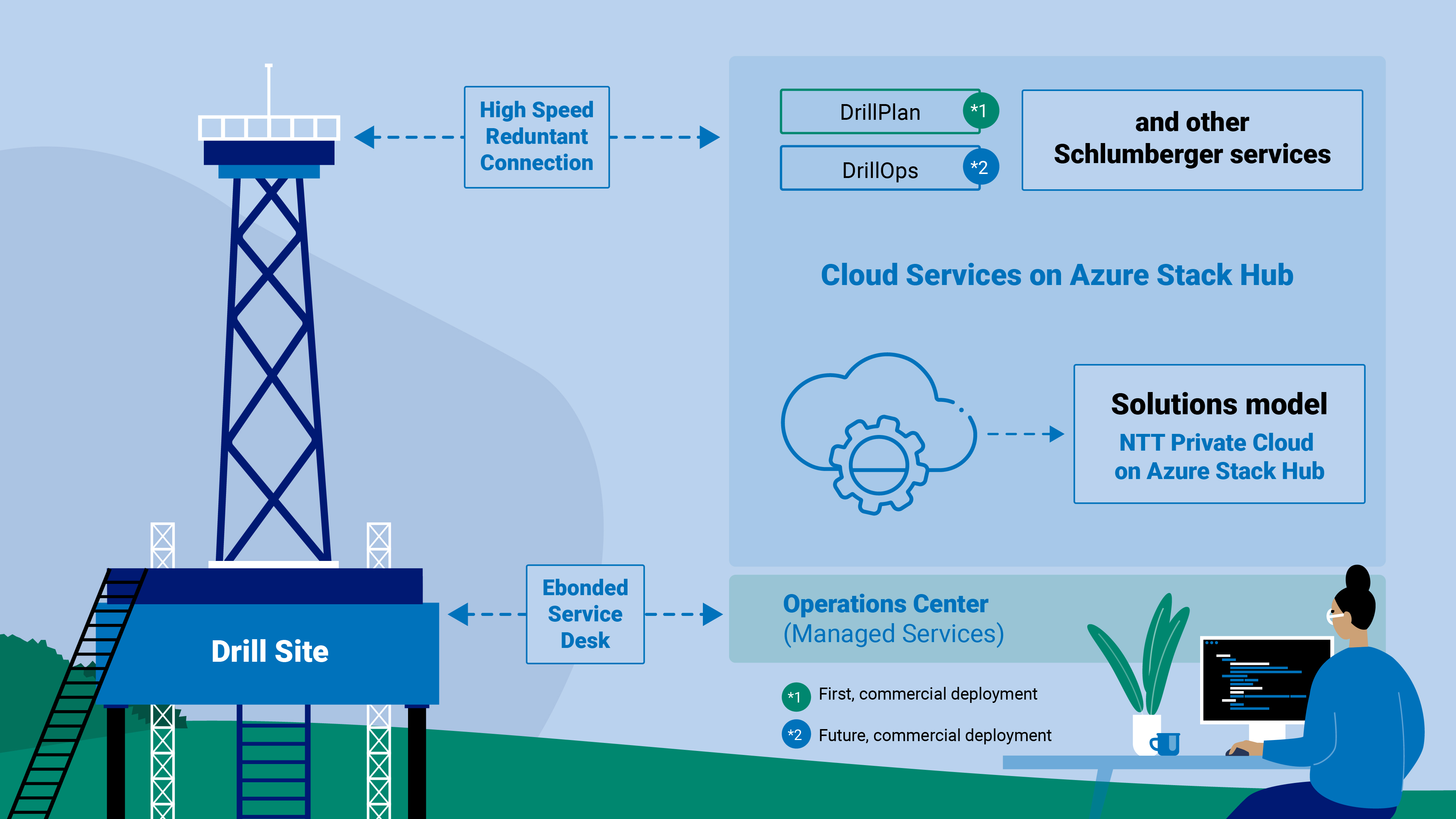 Deploy Schlumberger Digital Drilling Tools Anywhere