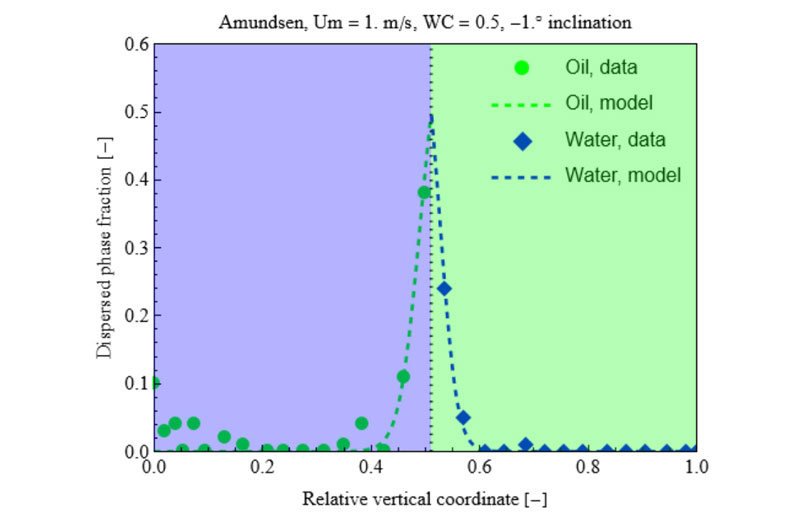 Flow model improvement