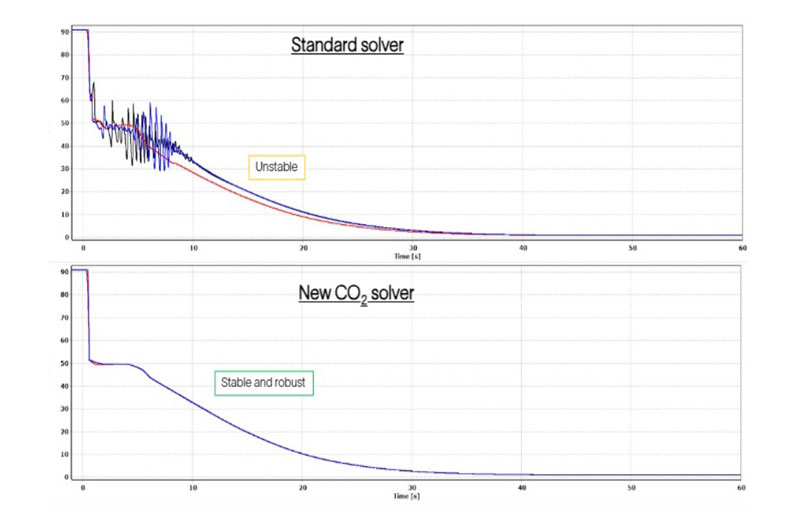 Reliable CCS system design